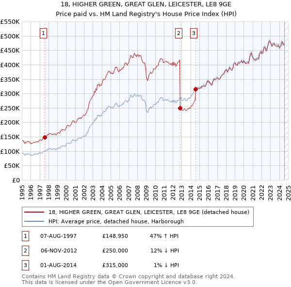 18, HIGHER GREEN, GREAT GLEN, LEICESTER, LE8 9GE: Price paid vs HM Land Registry's House Price Index