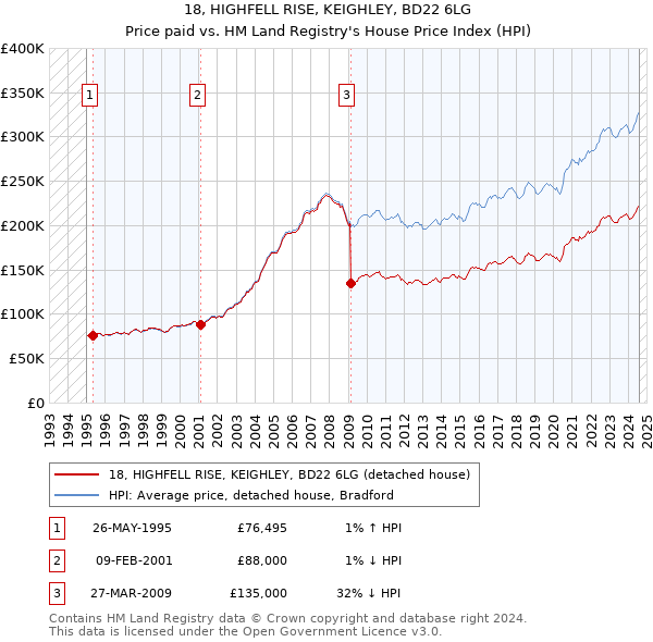 18, HIGHFELL RISE, KEIGHLEY, BD22 6LG: Price paid vs HM Land Registry's House Price Index