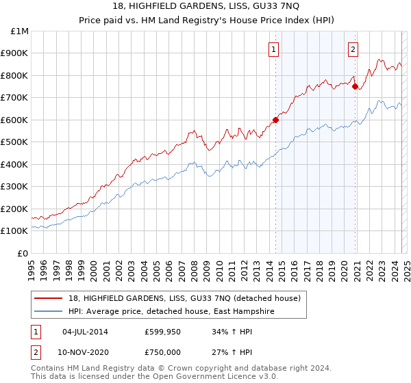 18, HIGHFIELD GARDENS, LISS, GU33 7NQ: Price paid vs HM Land Registry's House Price Index