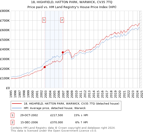 18, HIGHFIELD, HATTON PARK, WARWICK, CV35 7TQ: Price paid vs HM Land Registry's House Price Index