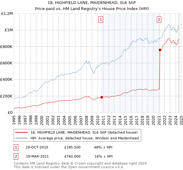 18, HIGHFIELD LANE, MAIDENHEAD, SL6 3AP: Price paid vs HM Land Registry's House Price Index