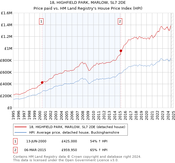 18, HIGHFIELD PARK, MARLOW, SL7 2DE: Price paid vs HM Land Registry's House Price Index