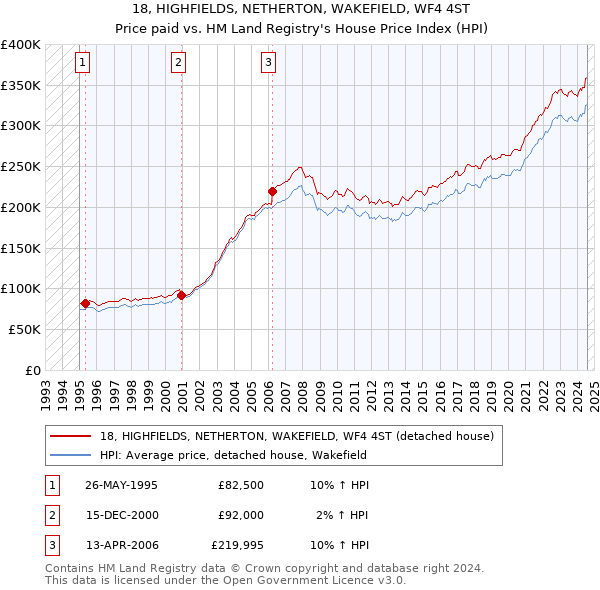 18, HIGHFIELDS, NETHERTON, WAKEFIELD, WF4 4ST: Price paid vs HM Land Registry's House Price Index