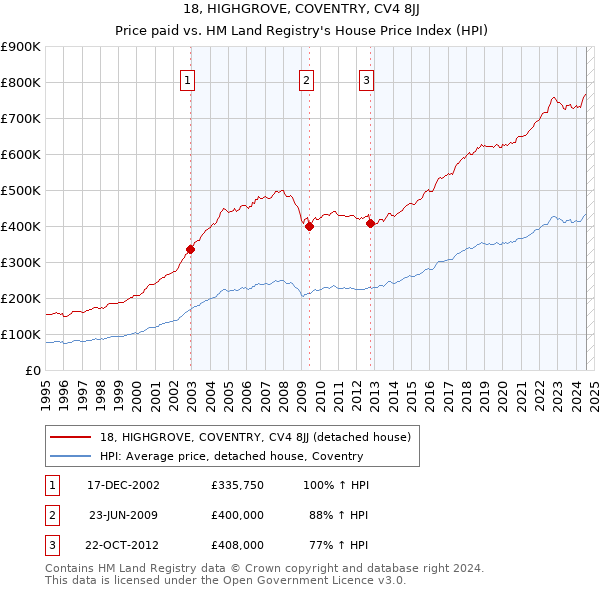 18, HIGHGROVE, COVENTRY, CV4 8JJ: Price paid vs HM Land Registry's House Price Index