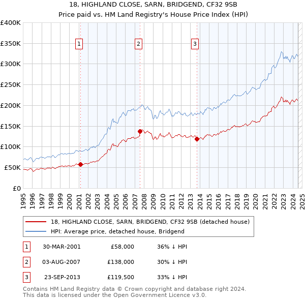 18, HIGHLAND CLOSE, SARN, BRIDGEND, CF32 9SB: Price paid vs HM Land Registry's House Price Index