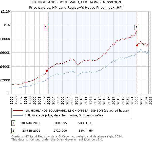 18, HIGHLANDS BOULEVARD, LEIGH-ON-SEA, SS9 3QN: Price paid vs HM Land Registry's House Price Index