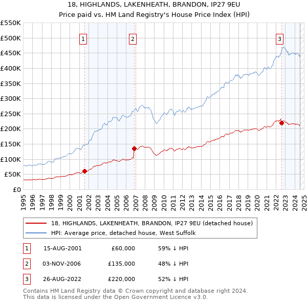 18, HIGHLANDS, LAKENHEATH, BRANDON, IP27 9EU: Price paid vs HM Land Registry's House Price Index