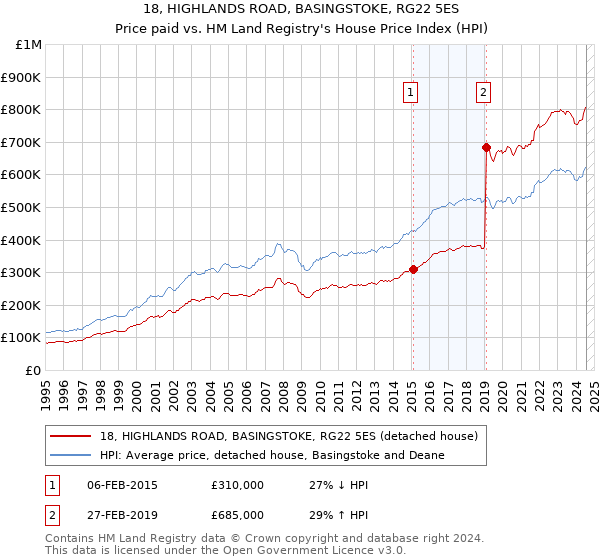 18, HIGHLANDS ROAD, BASINGSTOKE, RG22 5ES: Price paid vs HM Land Registry's House Price Index