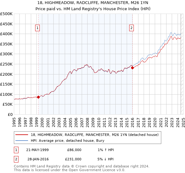 18, HIGHMEADOW, RADCLIFFE, MANCHESTER, M26 1YN: Price paid vs HM Land Registry's House Price Index