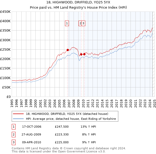 18, HIGHWOOD, DRIFFIELD, YO25 5YX: Price paid vs HM Land Registry's House Price Index