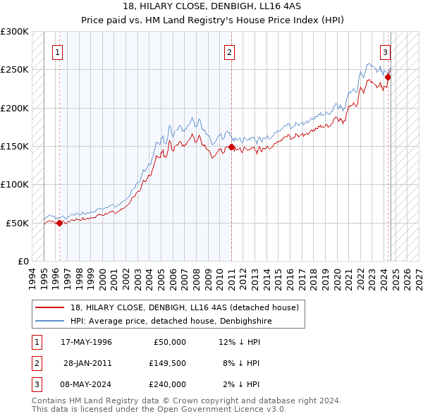 18, HILARY CLOSE, DENBIGH, LL16 4AS: Price paid vs HM Land Registry's House Price Index