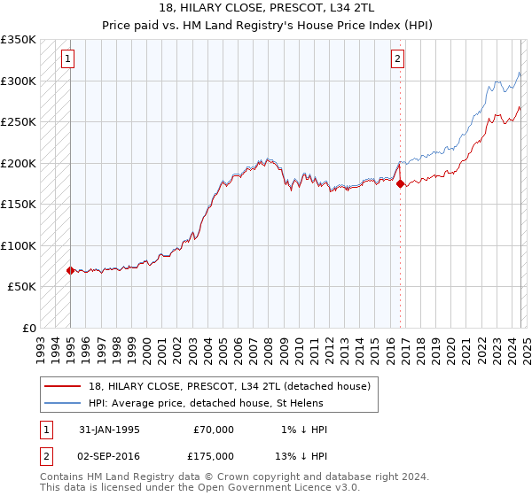 18, HILARY CLOSE, PRESCOT, L34 2TL: Price paid vs HM Land Registry's House Price Index