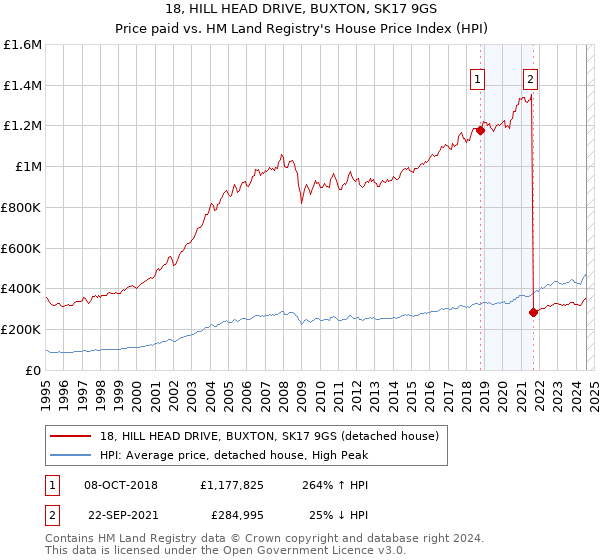 18, HILL HEAD DRIVE, BUXTON, SK17 9GS: Price paid vs HM Land Registry's House Price Index