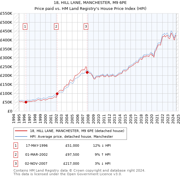 18, HILL LANE, MANCHESTER, M9 6PE: Price paid vs HM Land Registry's House Price Index