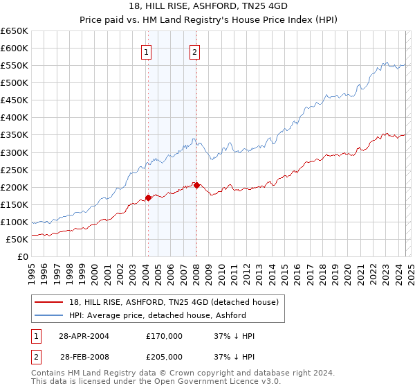 18, HILL RISE, ASHFORD, TN25 4GD: Price paid vs HM Land Registry's House Price Index