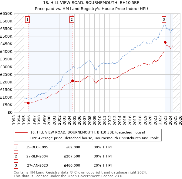 18, HILL VIEW ROAD, BOURNEMOUTH, BH10 5BE: Price paid vs HM Land Registry's House Price Index