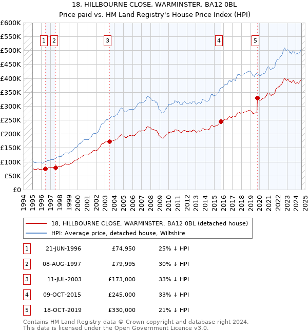 18, HILLBOURNE CLOSE, WARMINSTER, BA12 0BL: Price paid vs HM Land Registry's House Price Index