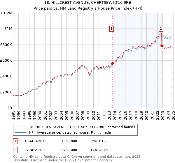 18, HILLCREST AVENUE, CHERTSEY, KT16 9RE: Price paid vs HM Land Registry's House Price Index