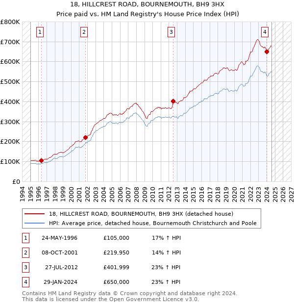 18, HILLCREST ROAD, BOURNEMOUTH, BH9 3HX: Price paid vs HM Land Registry's House Price Index