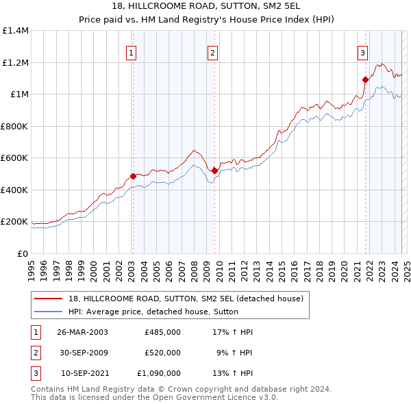 18, HILLCROOME ROAD, SUTTON, SM2 5EL: Price paid vs HM Land Registry's House Price Index