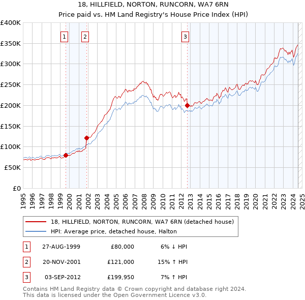 18, HILLFIELD, NORTON, RUNCORN, WA7 6RN: Price paid vs HM Land Registry's House Price Index