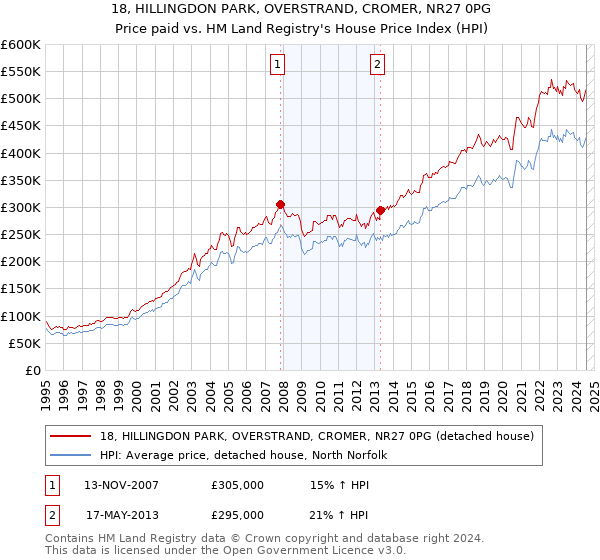 18, HILLINGDON PARK, OVERSTRAND, CROMER, NR27 0PG: Price paid vs HM Land Registry's House Price Index