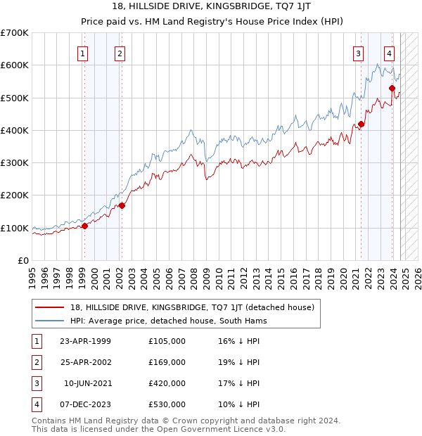 18, HILLSIDE DRIVE, KINGSBRIDGE, TQ7 1JT: Price paid vs HM Land Registry's House Price Index