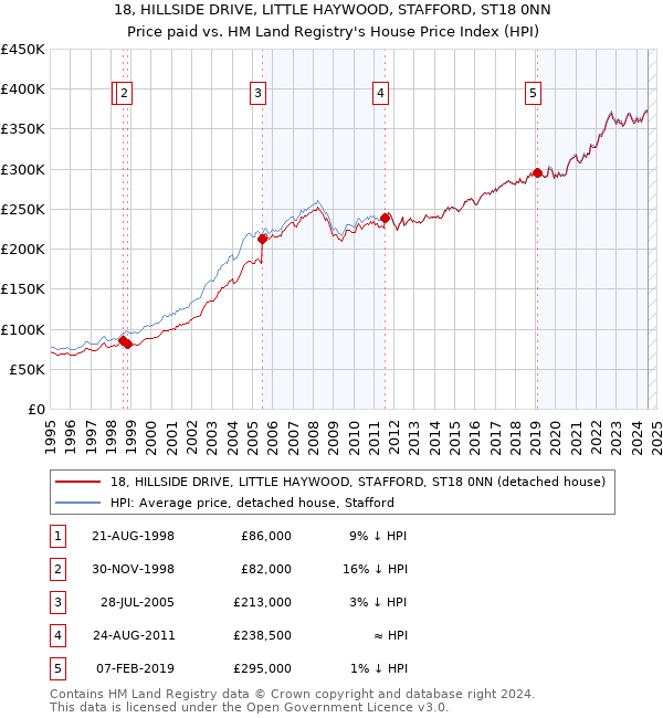 18, HILLSIDE DRIVE, LITTLE HAYWOOD, STAFFORD, ST18 0NN: Price paid vs HM Land Registry's House Price Index