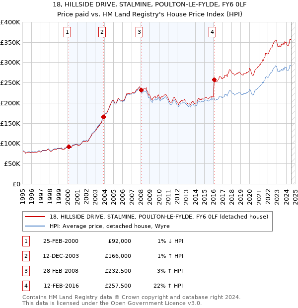 18, HILLSIDE DRIVE, STALMINE, POULTON-LE-FYLDE, FY6 0LF: Price paid vs HM Land Registry's House Price Index