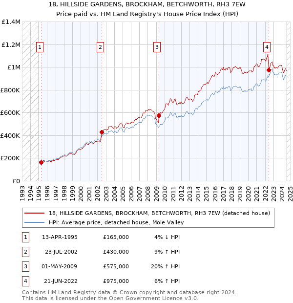 18, HILLSIDE GARDENS, BROCKHAM, BETCHWORTH, RH3 7EW: Price paid vs HM Land Registry's House Price Index