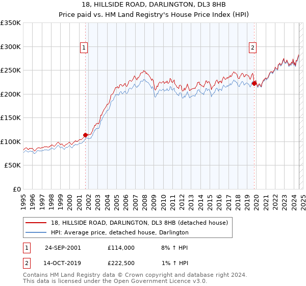 18, HILLSIDE ROAD, DARLINGTON, DL3 8HB: Price paid vs HM Land Registry's House Price Index