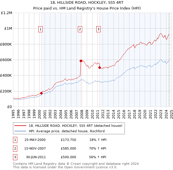 18, HILLSIDE ROAD, HOCKLEY, SS5 4RT: Price paid vs HM Land Registry's House Price Index