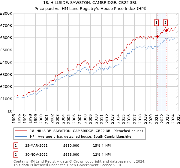 18, HILLSIDE, SAWSTON, CAMBRIDGE, CB22 3BL: Price paid vs HM Land Registry's House Price Index