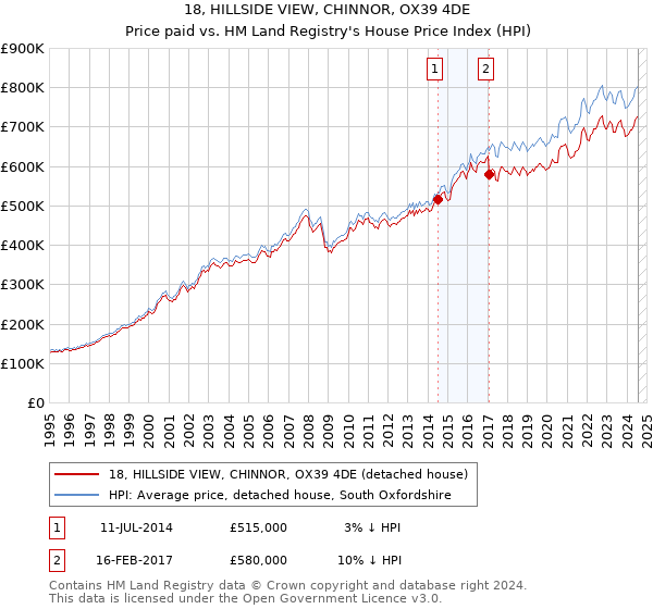 18, HILLSIDE VIEW, CHINNOR, OX39 4DE: Price paid vs HM Land Registry's House Price Index