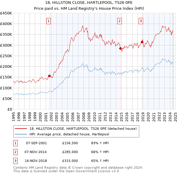 18, HILLSTON CLOSE, HARTLEPOOL, TS26 0PE: Price paid vs HM Land Registry's House Price Index