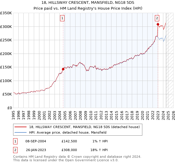 18, HILLSWAY CRESCENT, MANSFIELD, NG18 5DS: Price paid vs HM Land Registry's House Price Index