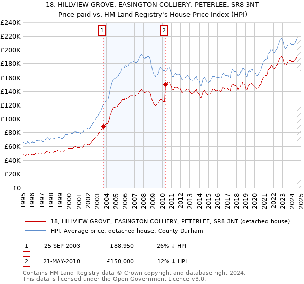 18, HILLVIEW GROVE, EASINGTON COLLIERY, PETERLEE, SR8 3NT: Price paid vs HM Land Registry's House Price Index