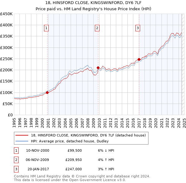 18, HINSFORD CLOSE, KINGSWINFORD, DY6 7LF: Price paid vs HM Land Registry's House Price Index