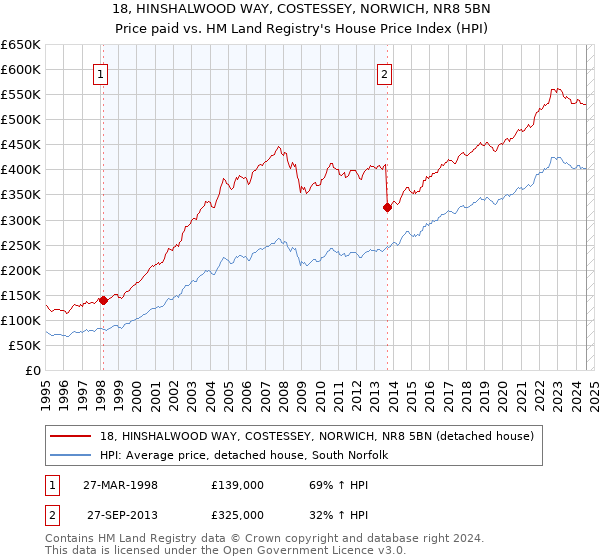 18, HINSHALWOOD WAY, COSTESSEY, NORWICH, NR8 5BN: Price paid vs HM Land Registry's House Price Index