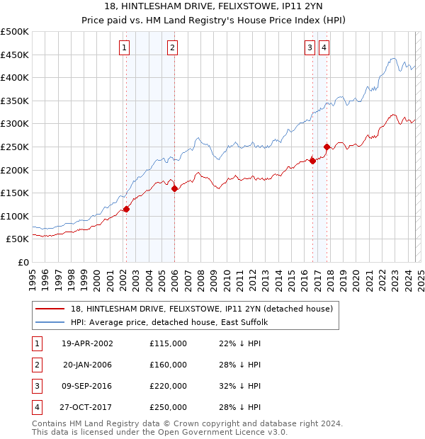 18, HINTLESHAM DRIVE, FELIXSTOWE, IP11 2YN: Price paid vs HM Land Registry's House Price Index