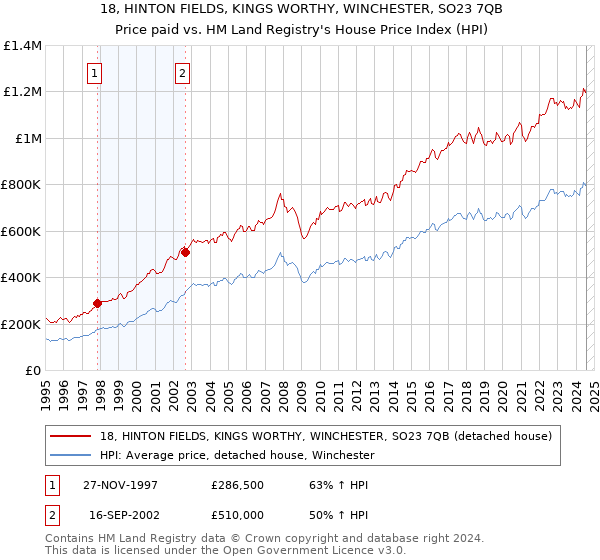 18, HINTON FIELDS, KINGS WORTHY, WINCHESTER, SO23 7QB: Price paid vs HM Land Registry's House Price Index