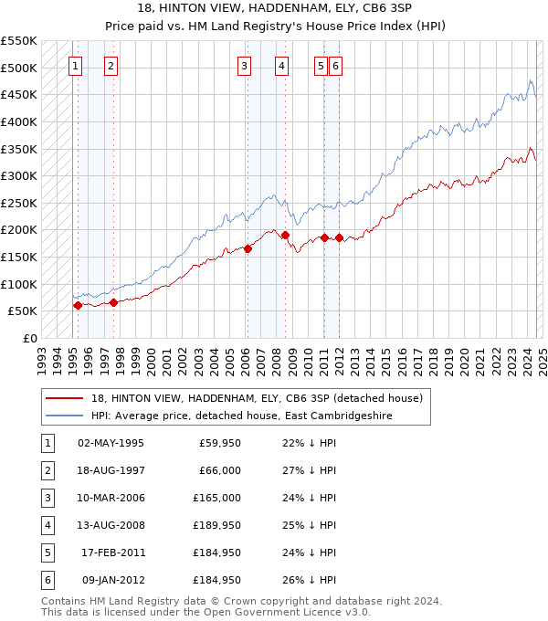 18, HINTON VIEW, HADDENHAM, ELY, CB6 3SP: Price paid vs HM Land Registry's House Price Index