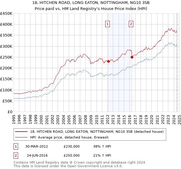 18, HITCHEN ROAD, LONG EATON, NOTTINGHAM, NG10 3SB: Price paid vs HM Land Registry's House Price Index