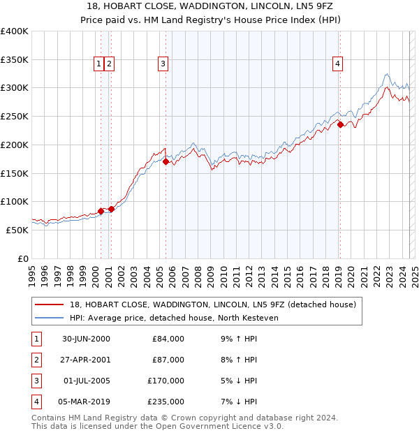 18, HOBART CLOSE, WADDINGTON, LINCOLN, LN5 9FZ: Price paid vs HM Land Registry's House Price Index