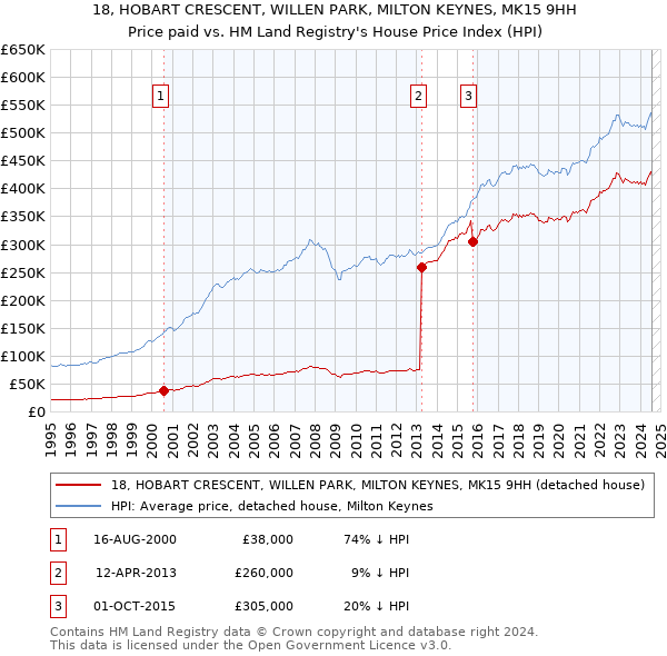 18, HOBART CRESCENT, WILLEN PARK, MILTON KEYNES, MK15 9HH: Price paid vs HM Land Registry's House Price Index