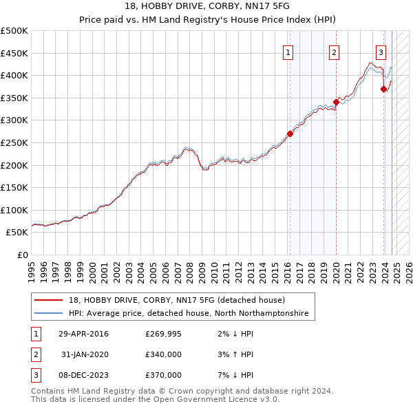 18, HOBBY DRIVE, CORBY, NN17 5FG: Price paid vs HM Land Registry's House Price Index