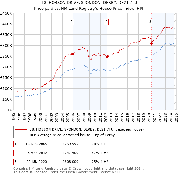 18, HOBSON DRIVE, SPONDON, DERBY, DE21 7TU: Price paid vs HM Land Registry's House Price Index