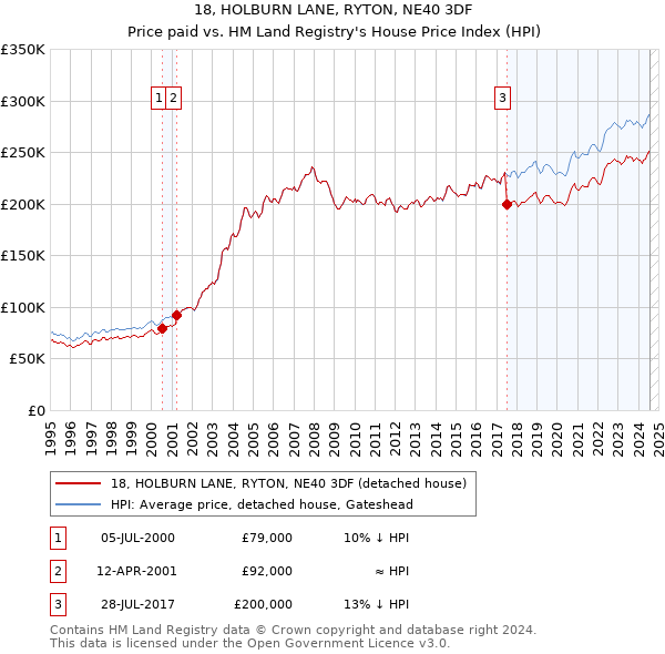 18, HOLBURN LANE, RYTON, NE40 3DF: Price paid vs HM Land Registry's House Price Index