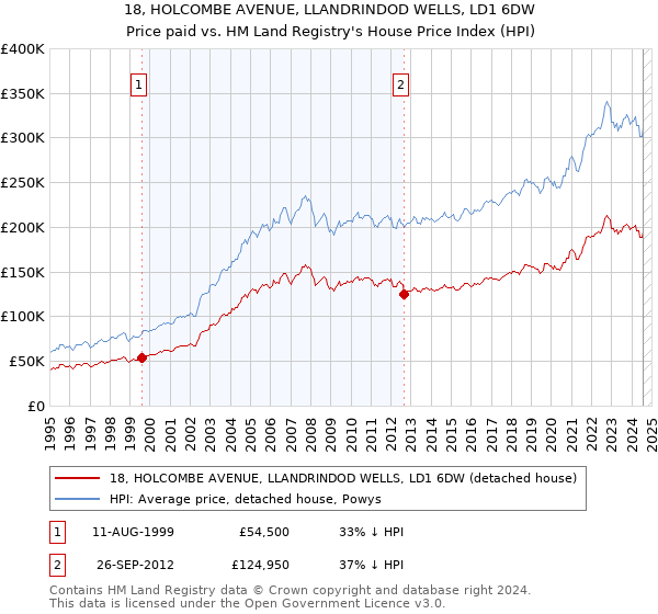 18, HOLCOMBE AVENUE, LLANDRINDOD WELLS, LD1 6DW: Price paid vs HM Land Registry's House Price Index