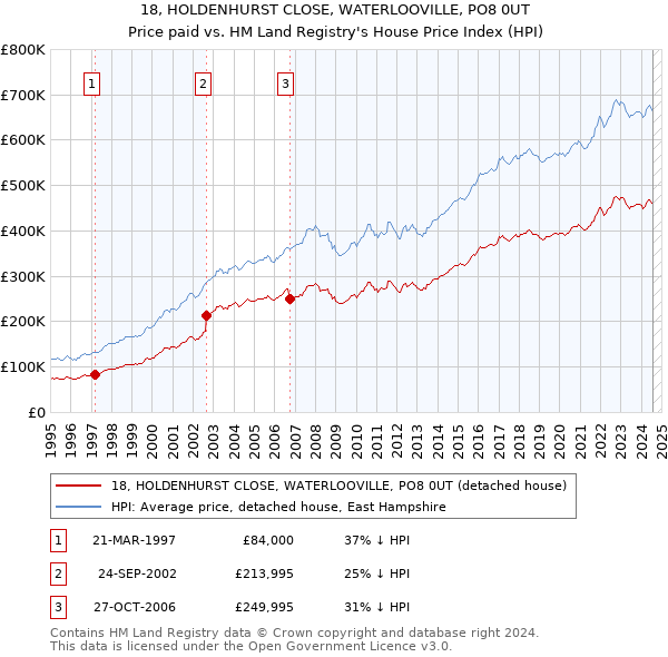 18, HOLDENHURST CLOSE, WATERLOOVILLE, PO8 0UT: Price paid vs HM Land Registry's House Price Index